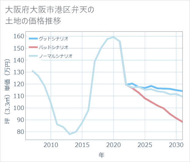大阪府大阪市港区弁天の土地価格推移