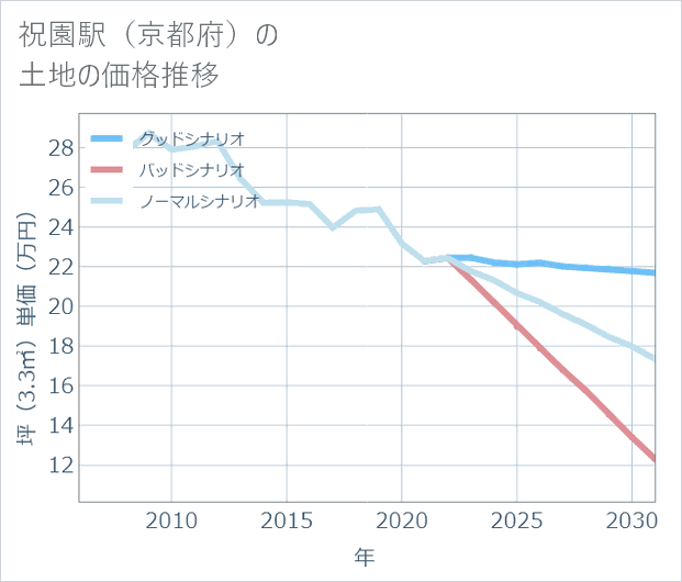 祝園駅(京都府)の土地価格推移
