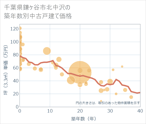 千葉県鎌ケ谷市北中沢の築年数別の中古戸建て坪単価