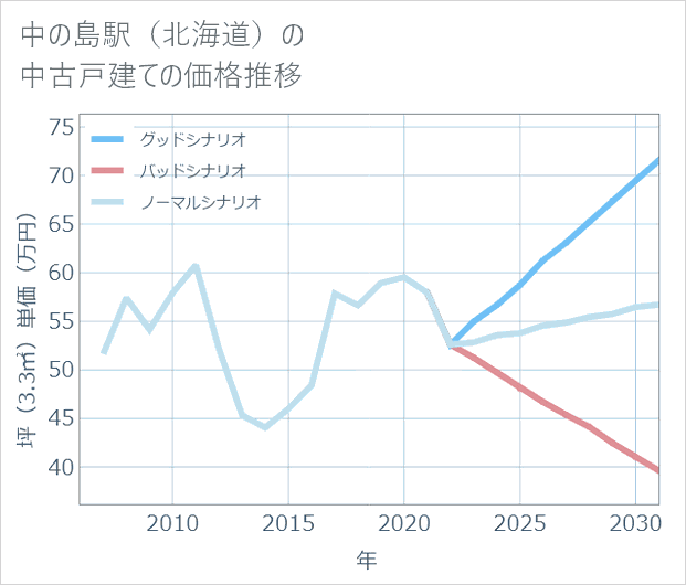 中の島駅(北海道)の中古戸建て価格推移