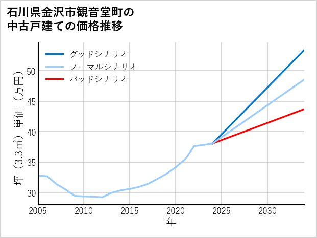 石川県金沢市観音堂町の中古戸建て価格推移