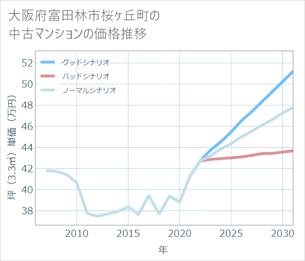 大阪府富田林市桜ケ丘町の中古マンション価格推移