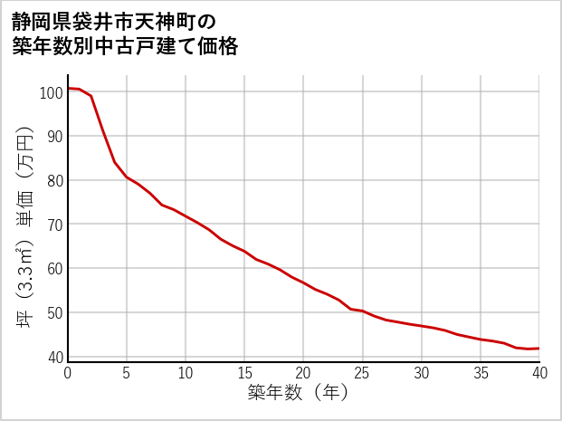 静岡県袋井市天神町の築年数別の中古戸建て坪単価