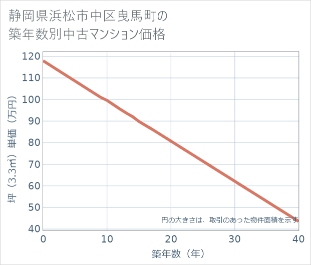 静岡県浜松市中区曳馬町の築年数別の中古マンション坪単価