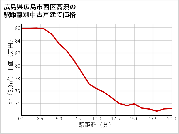 広島県広島市西区高須の徒歩距離別の中古戸建て坪単価