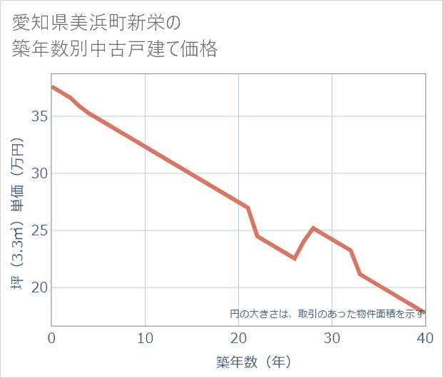 愛知県美浜町新栄の築年数別の中古戸建て坪単価