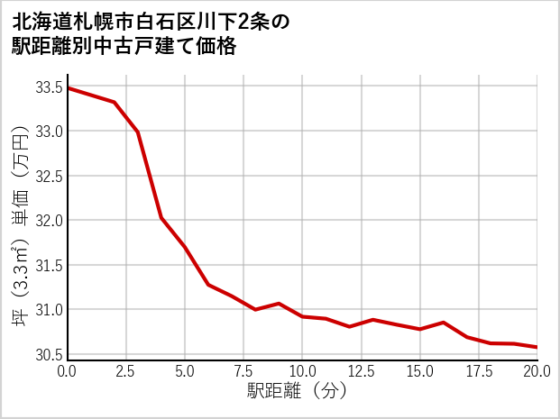 北海道札幌市白石区川下2条の徒歩距離別の中古戸建て坪単価