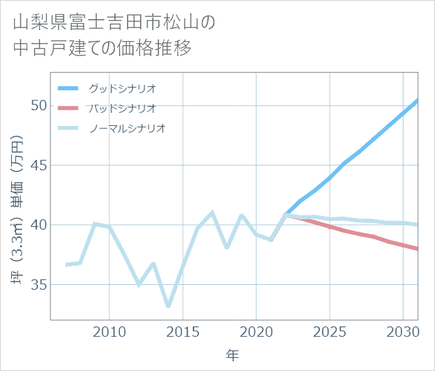 山梨県富士吉田市松山の中古戸建て価格推移