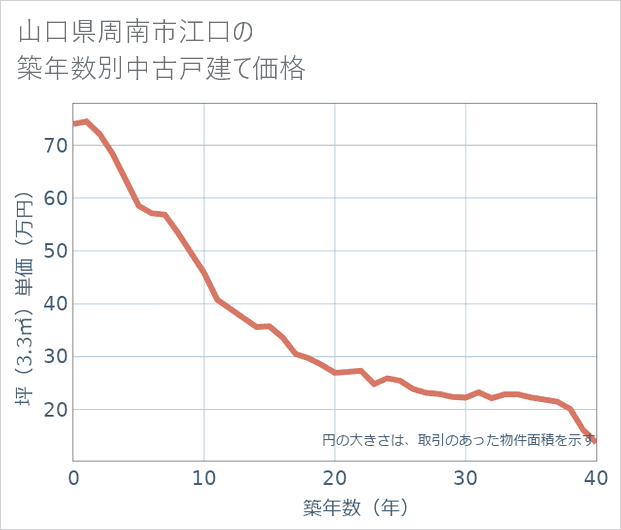 山口県周南市江口の築年数別の中古戸建て坪単価