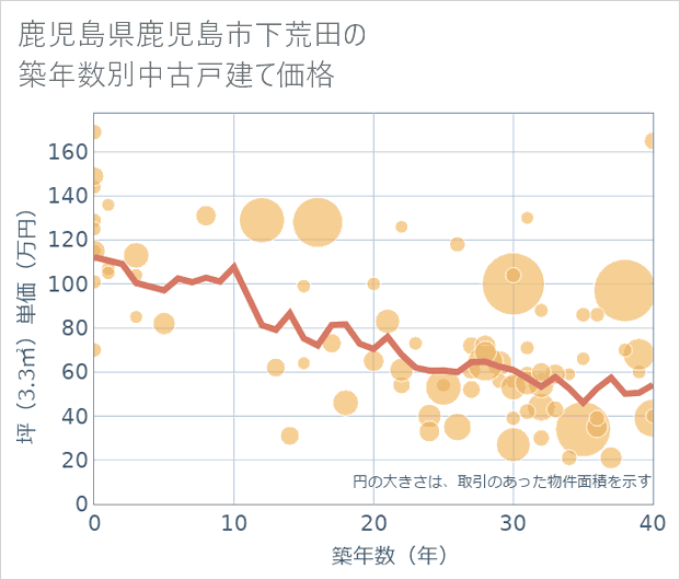 鹿児島県鹿児島市下荒田の築年数別の中古戸建て坪単価
