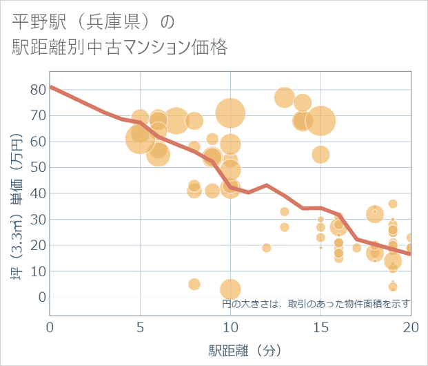 平野駅(兵庫県)の徒歩距離別の中古マンション坪単価