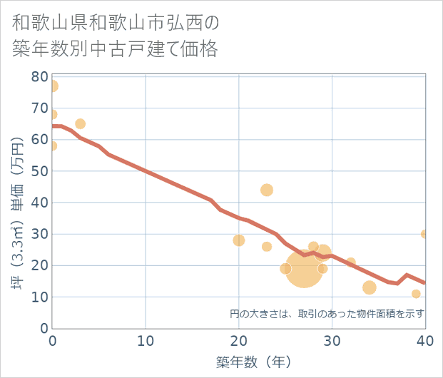 和歌山県和歌山市弘西の築年数別の中古戸建て坪単価