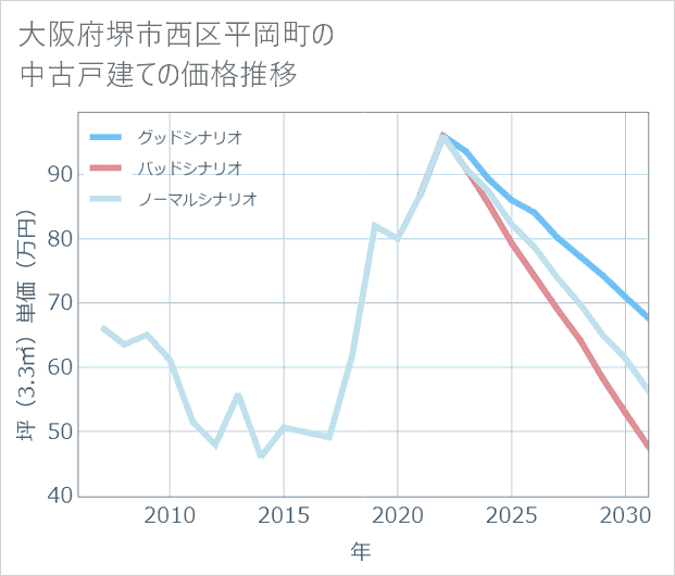 大阪府堺市西区平岡町の中古戸建て価格推移