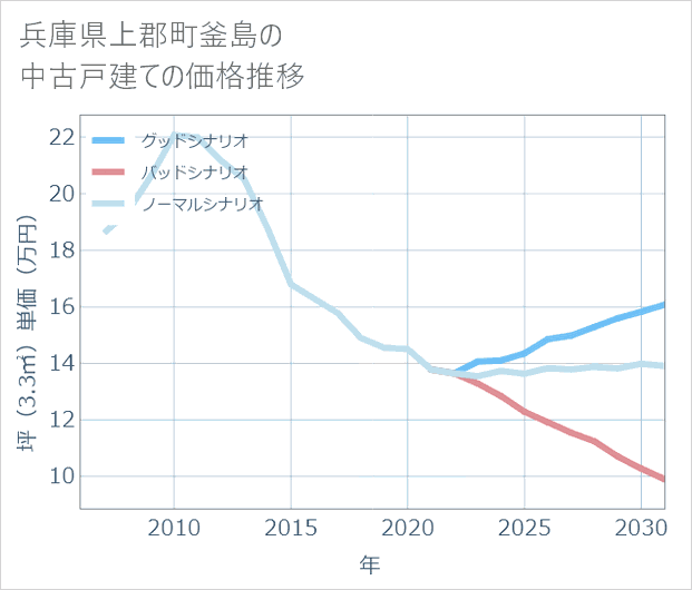 兵庫県上郡町釜島の中古戸建て価格推移