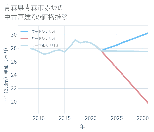 青森県青森市赤坂の中古戸建て価格推移