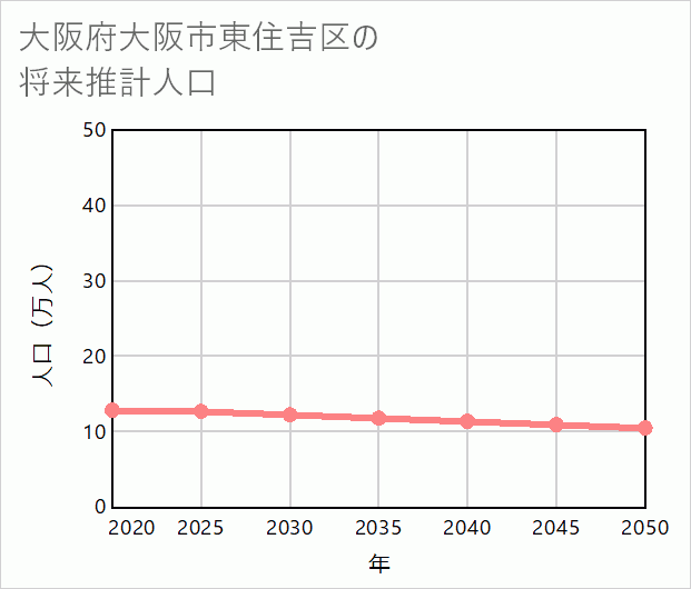 大阪市東住吉区の将来推計人口