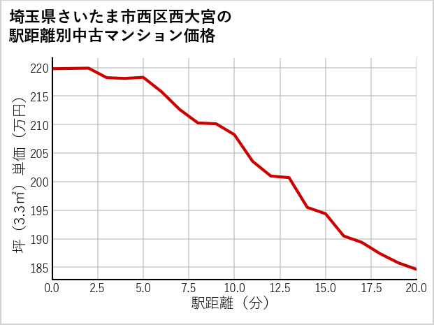 埼玉県さいたま市西区西大宮の徒歩距離別の中古マンション坪単価