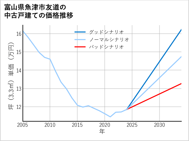 富山県魚津市友道の中古戸建て価格推移