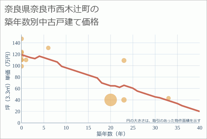 奈良県奈良市西木辻町の築年数別の中古戸建て坪単価