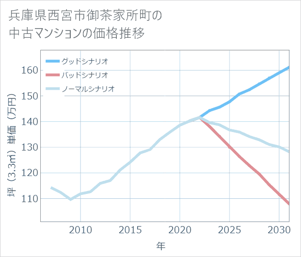 兵庫県西宮市御茶家所町の中古マンション価格推移