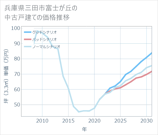 兵庫県三田市富士が丘の中古戸建て価格推移