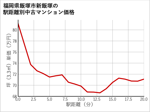 福岡県飯塚市新飯塚の徒歩距離別の中古マンション坪単価