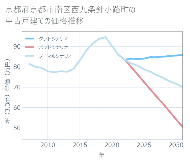 京都府京都市南区西九条針小路町の中古戸建て価格推移