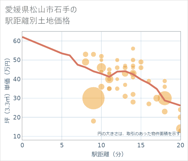 愛媛県松山市石手の徒歩距離別の土地坪単価