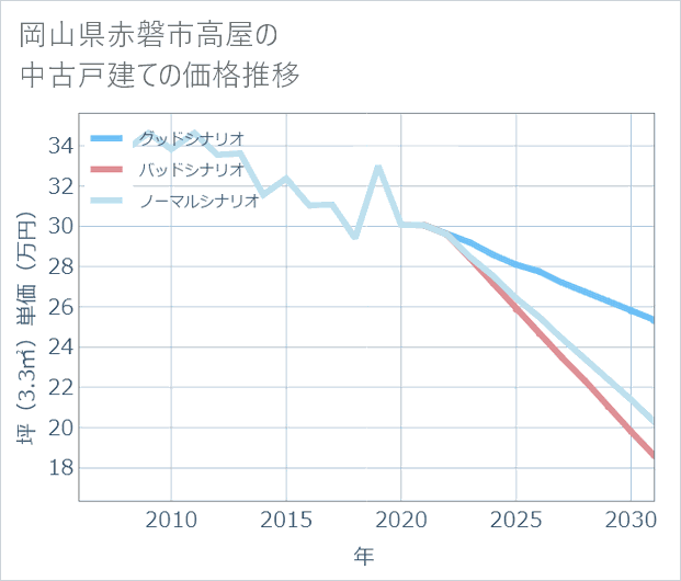 岡山県赤磐市高屋の中古戸建て価格推移