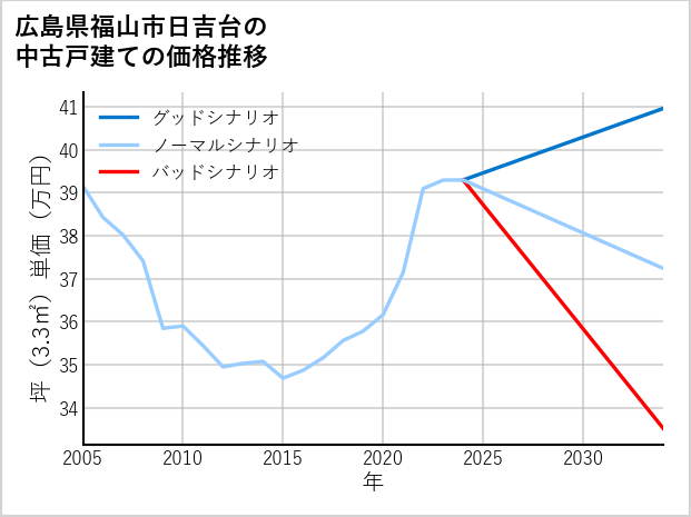 広島県福山市日吉台の中古戸建て価格推移
