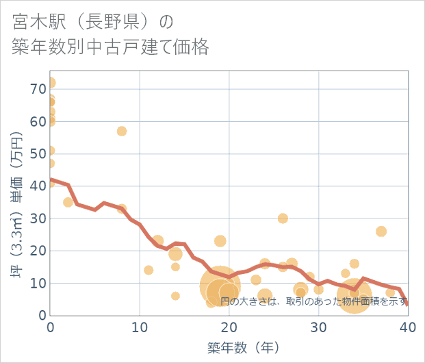 宮木駅(長野県)の築年数別の中古戸建て坪単価
