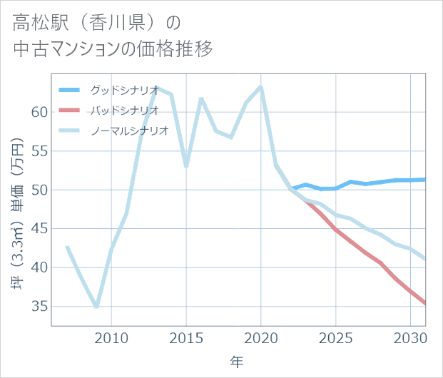 高松駅（香川県）の中古マンション価格推移