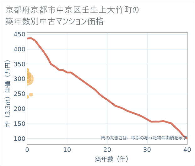 京都府京都市中京区壬生上大竹町の築年数別の中古マンション坪単価