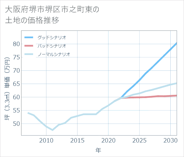 大阪府堺市堺区市之町東の土地価格推移