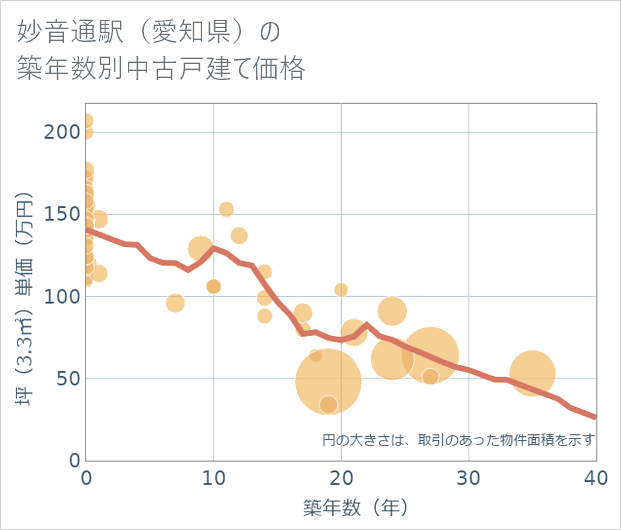 妙音通駅(愛知県)の築年数別の中古戸建て坪単価