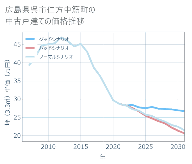 広島県呉市仁方中筋町の中古戸建て価格推移