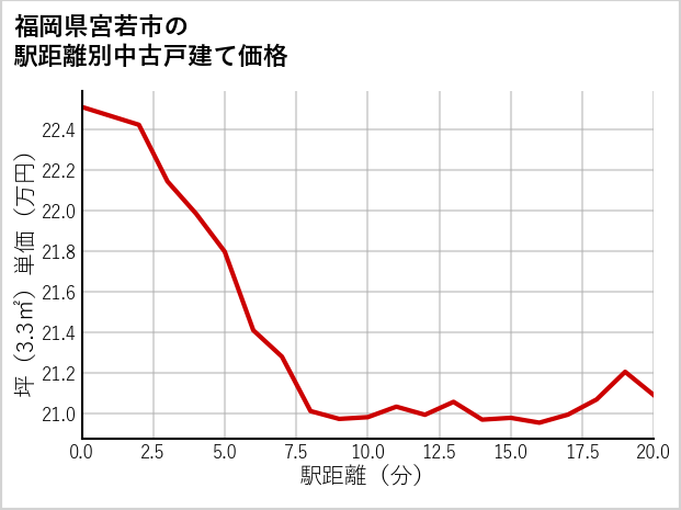 福岡県宮若市の徒歩距離別の中古戸建て坪単価