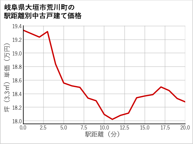 岐阜県大垣市荒川町の徒歩距離別の中古戸建て坪単価