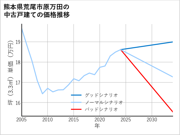 熊本県荒尾市原万田の中古戸建て価格推移