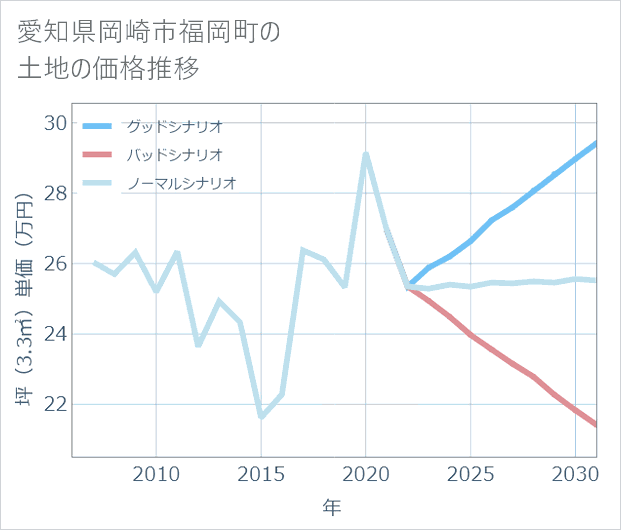 愛知県岡崎市福岡町の土地価格推移