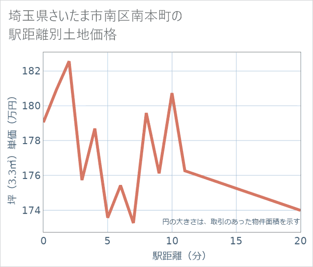 埼玉県さいたま市南区南本町の徒歩距離別の土地坪単価