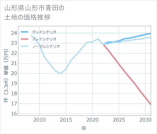山形県山形市青田の土地価格推移