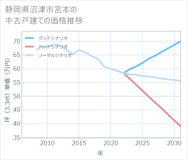 静岡県沼津市宮本の中古戸建て価格推移