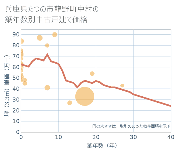 兵庫県たつの市龍野町中村の築年数別の中古戸建て坪単価