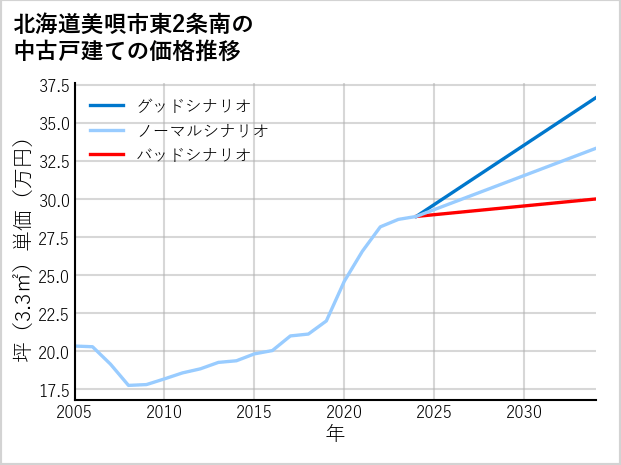 北海道美唄市東2条南の中古戸建て価格推移