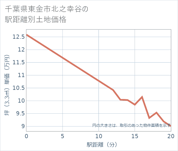 千葉県東金市北之幸谷の徒歩距離別の土地坪単価