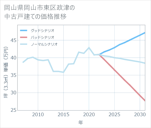 岡山県岡山市東区政津の中古戸建て価格推移