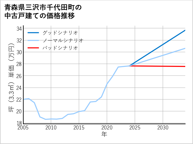 青森県三沢市千代田町の中古戸建て価格推移