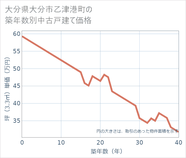 大分県大分市乙津港町の築年数別の中古戸建て坪単価