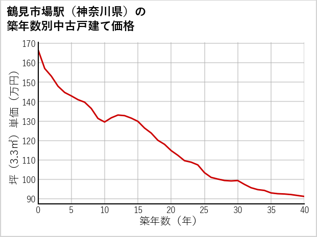 鶴見市場駅（神奈川県）の築年数別の中古戸建て坪単価